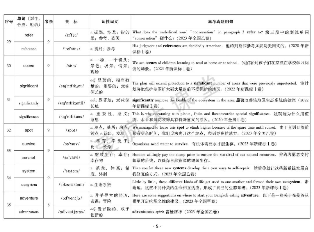 重磅首发!2020-2023年高考高频词真题例解(可下载) 第6张