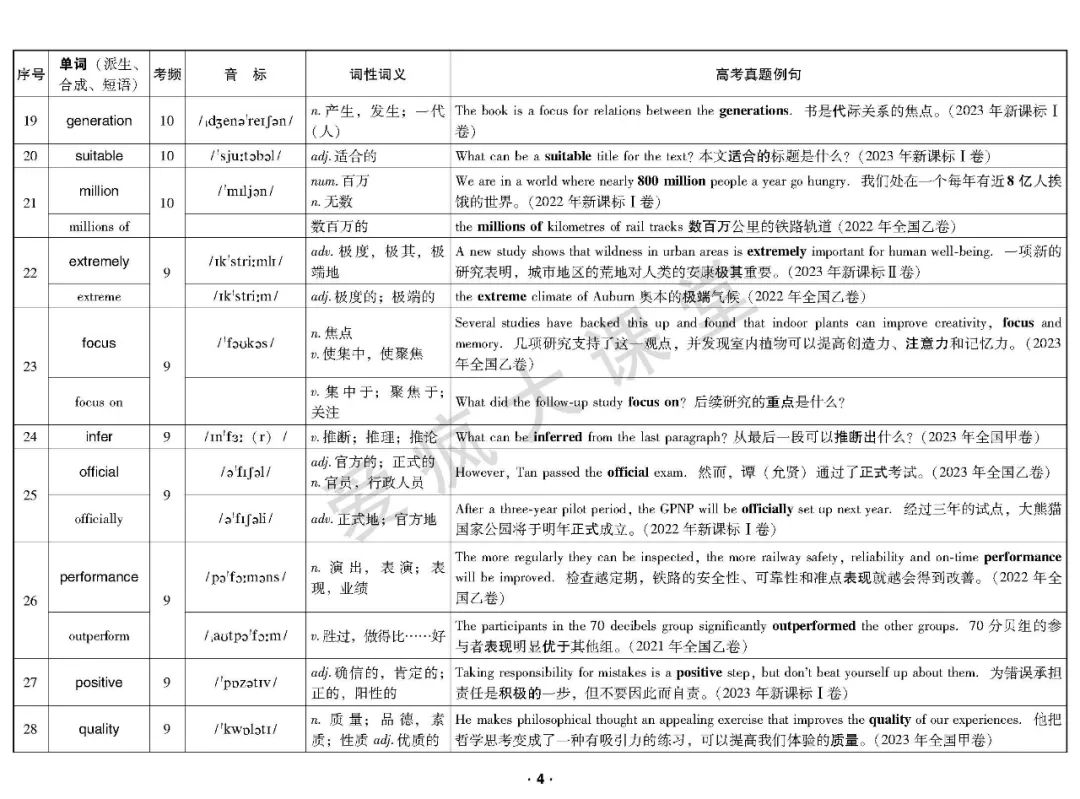 重磅首发!2020-2023年高考高频词真题例解(可下载) 第5张