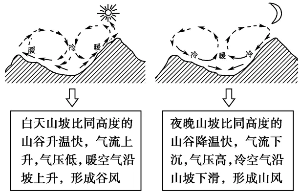 高考地理中的九种风! 第3张