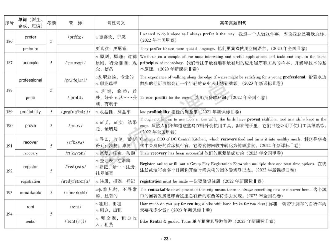 重磅首发!2020-2023年高考高频词真题例解(可下载) 第24张