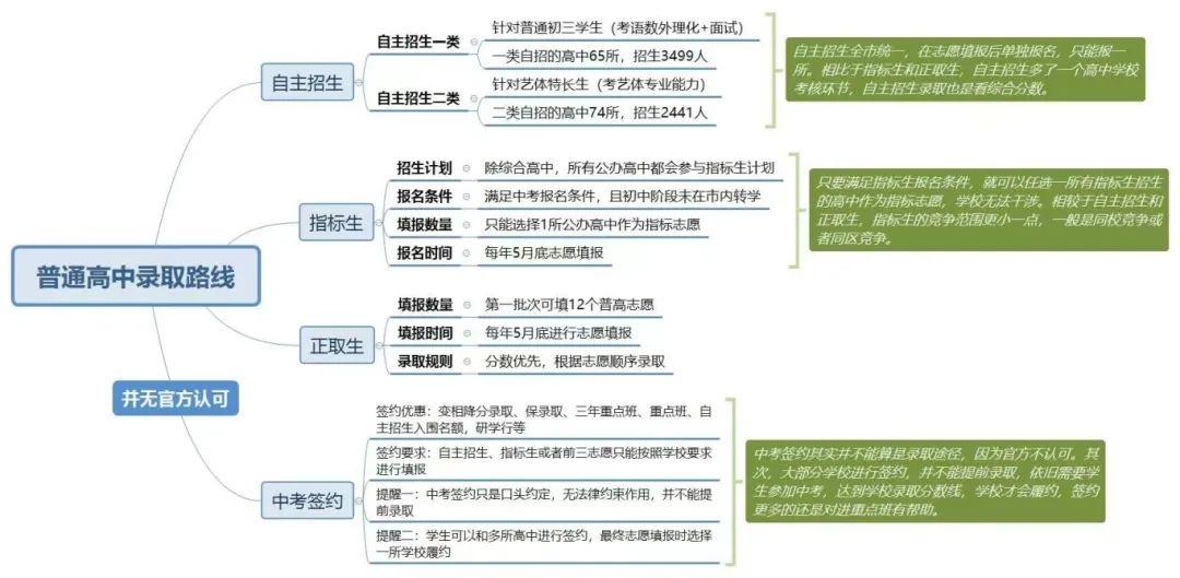 2024年深圳中考录取路线盘点! 第1张