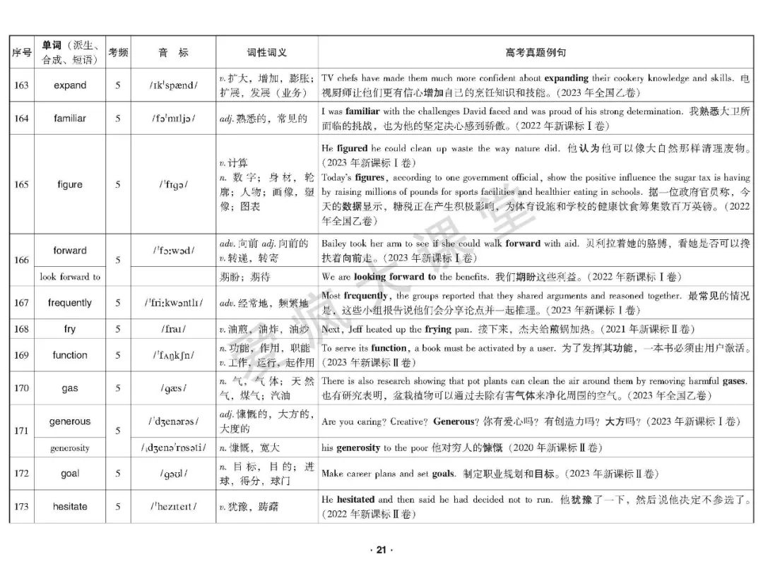 重磅首发!2020-2023年高考高频词真题例解(可下载) 第22张