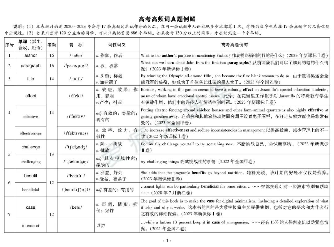 重磅首发!2020-2023年高考高频词真题例解(可下载) 第2张