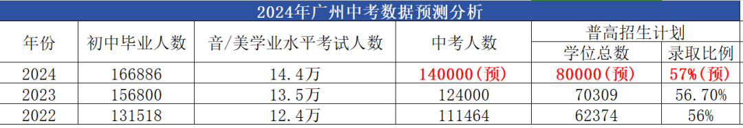 广州中考24届考生数量再创新高!惊人数据曝光! 第3张