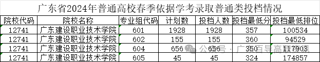 广东建设职业技术学院-2024年春季高考投档分数线(录取查询方式、学校介绍) 第3张