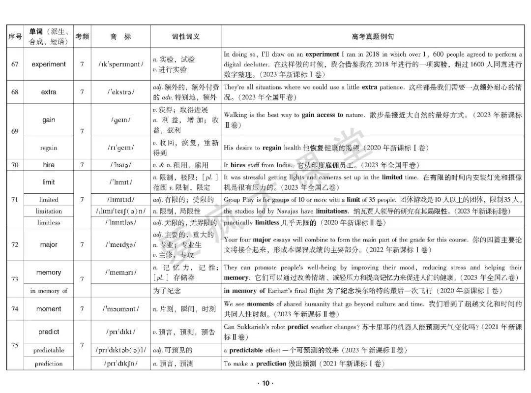 重磅首发!2020-2023年高考高频词真题例解(可下载) 第11张