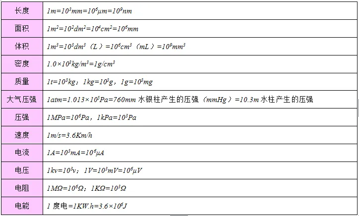 中考物理 | 2024中考复习—物理公式、物理基本常识全攻略 第25张