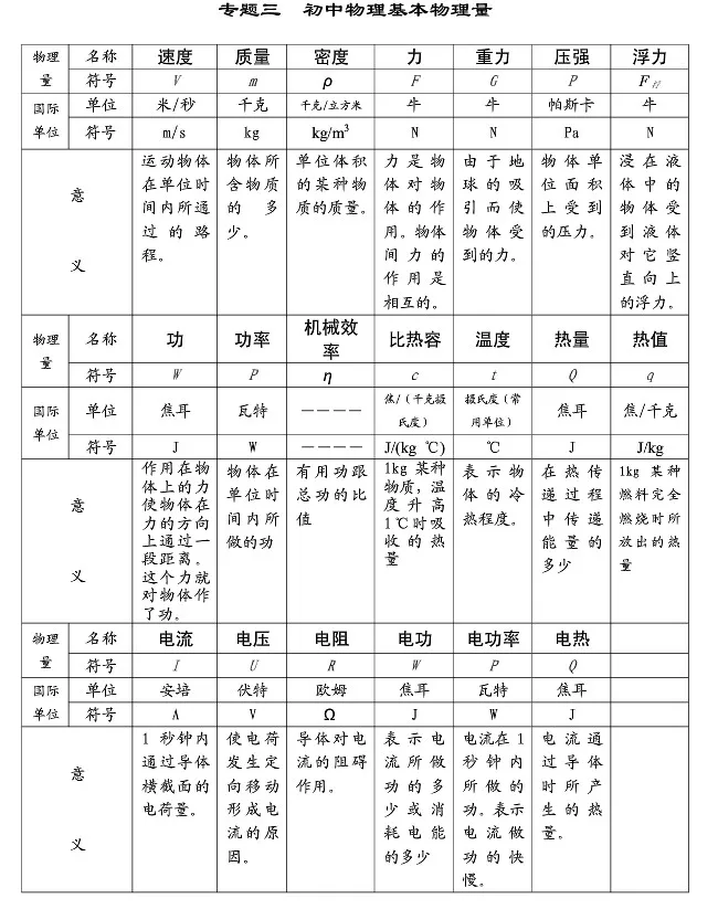 ​中考”物理公式+常考点“给你整理好了 第4张