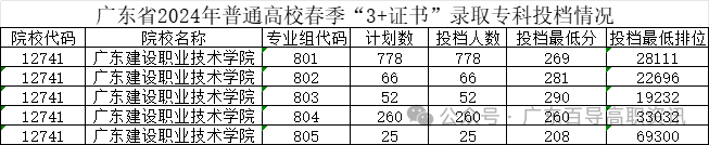 广东建设职业技术学院-2024年春季高考投档分数线(录取查询方式、学校介绍) 第5张