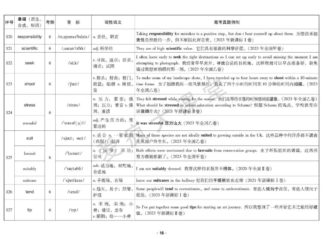 重磅首发!2020-2023年高考高频词真题例解(可下载) 第17张