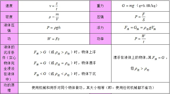 中考物理 | 2024中考复习—物理公式、物理基本常识全攻略 第12张