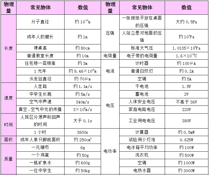 中考物理 | 2024中考复习—物理公式、物理基本常识全攻略 第22张