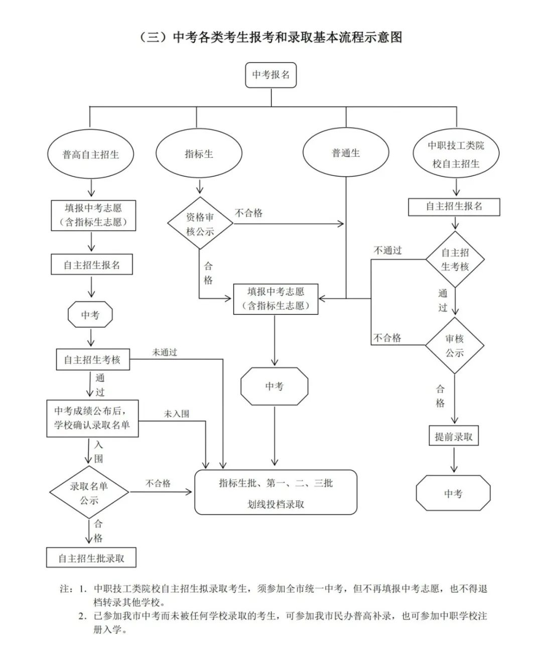 @初中家长必读!深圳中考志愿填报与投档录取规则! 第6张