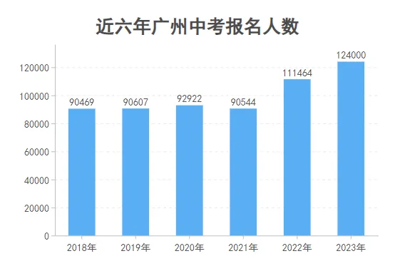 广州中考24届考生数量再创新高!惊人数据曝光! 第4张