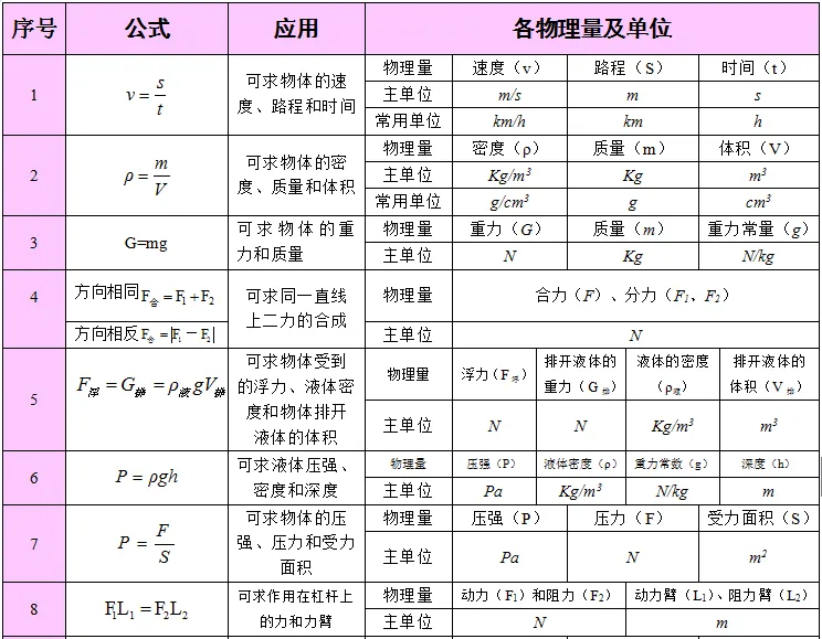 中考物理 | 2024中考复习—物理公式、物理基本常识全攻略 第20张