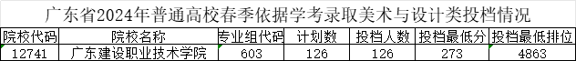 广东建设职业技术学院-2024年春季高考投档分数线(录取查询方式、学校介绍) 第4张