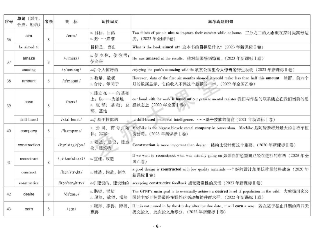 重磅首发!2020-2023年高考高频词真题例解(可下载) 第7张