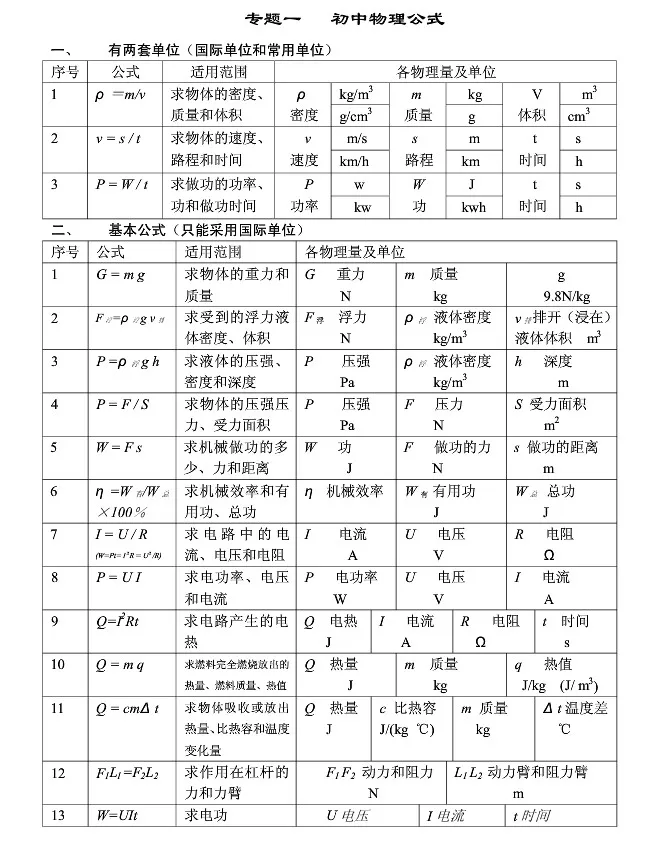 ​中考”物理公式+常考点“给你整理好了 第1张