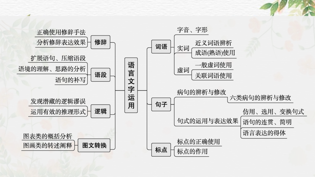 2024高考语文二轮复习专题考点知识训练!(25) 第3张