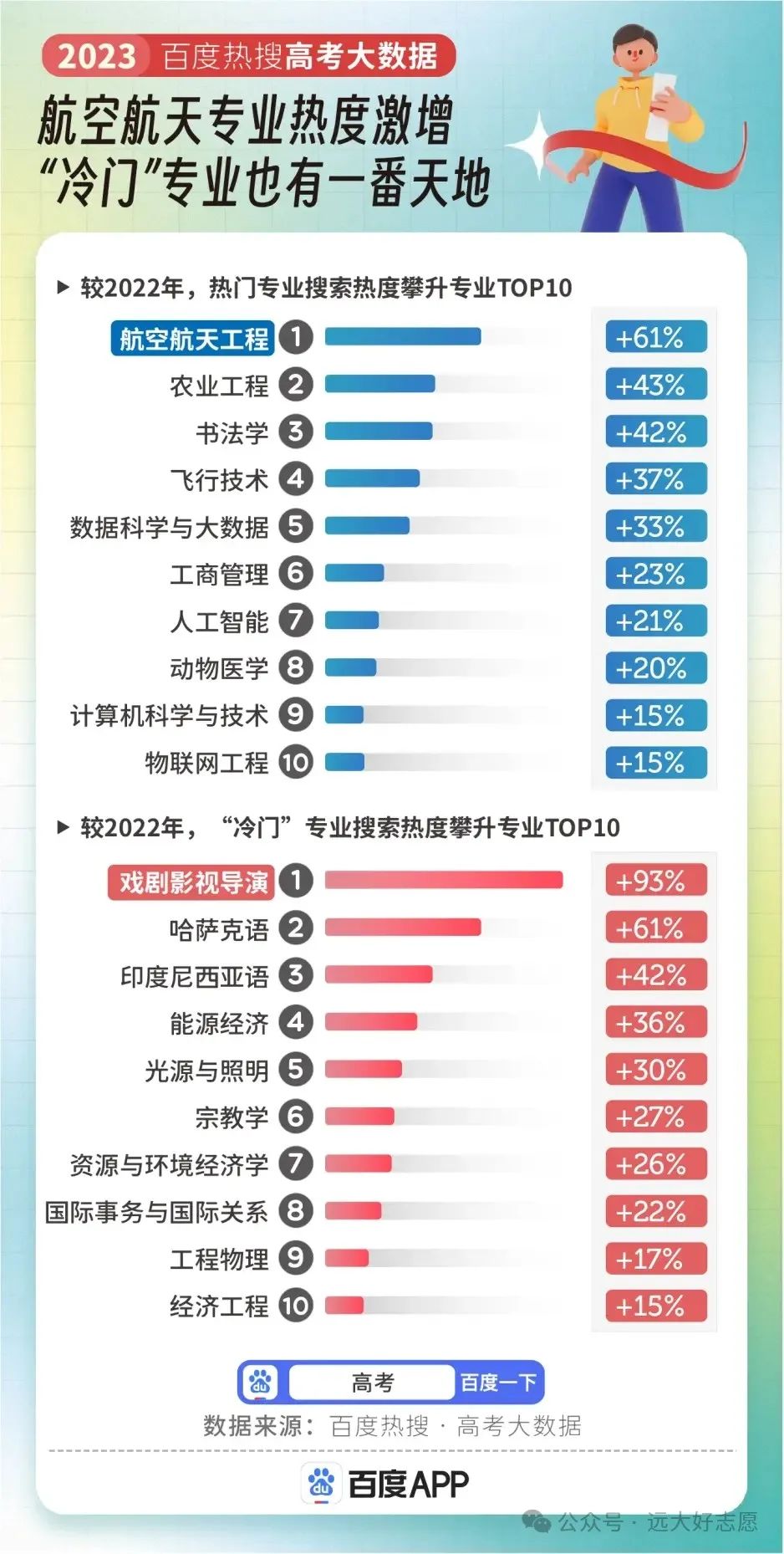 高考专业热度排行,人气第一竟是它 第5张