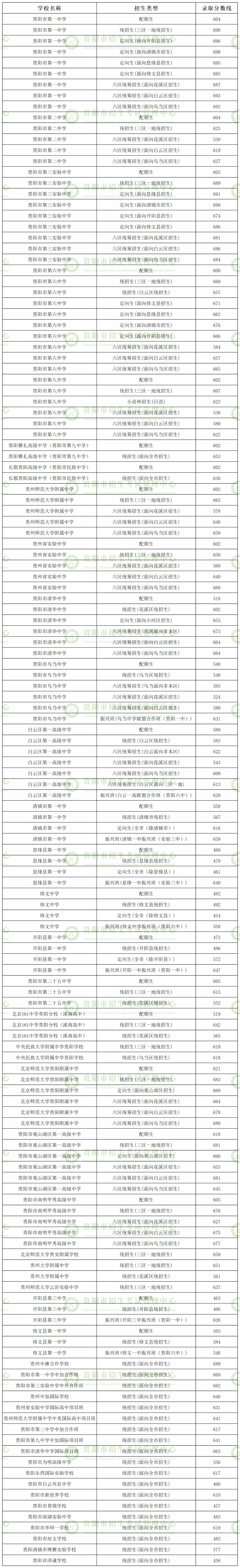 2024中考重要参考!贵州省9个市州2023年中考分数线一览 第4张