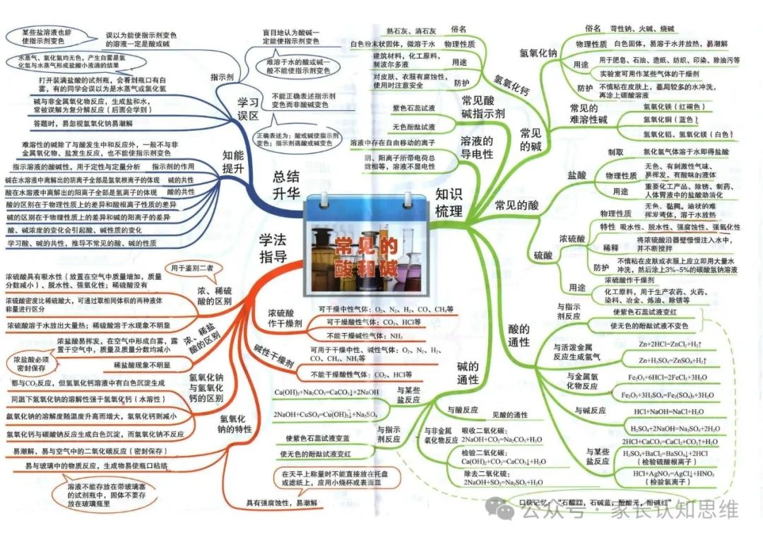 初中化学丨中考化学知识点思维导图,化学知识点--可打印 第21张