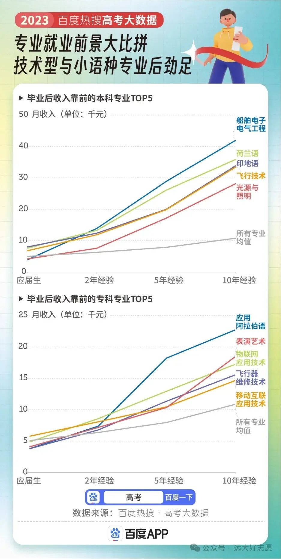 高考专业热度排行,人气第一竟是它 第6张