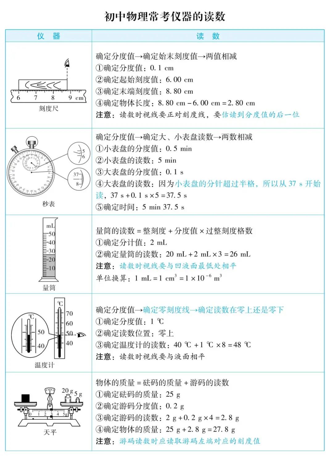 【中考物理】仪仪器读数技巧、常数速记、研究方法与公式全览 第1张