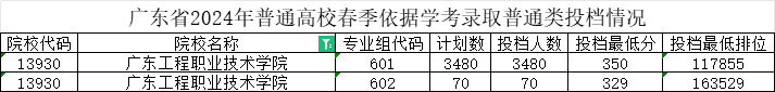 广东工程职业技术学院-2024年春季高考投档分数线(录取查询方式、学校介绍) 第3张