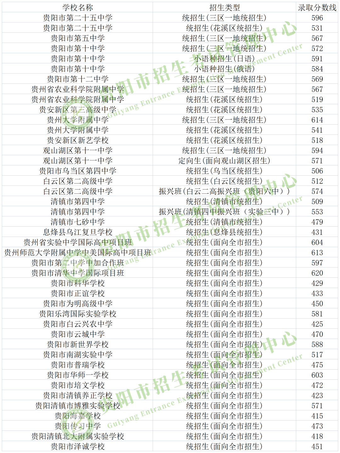 2024中考重要参考!贵州省9个市州2023年中考分数线一览 第6张