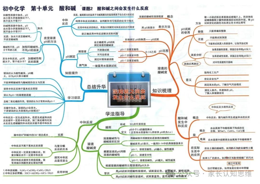 初中化学丨中考化学知识点思维导图,化学知识点--可打印 第22张