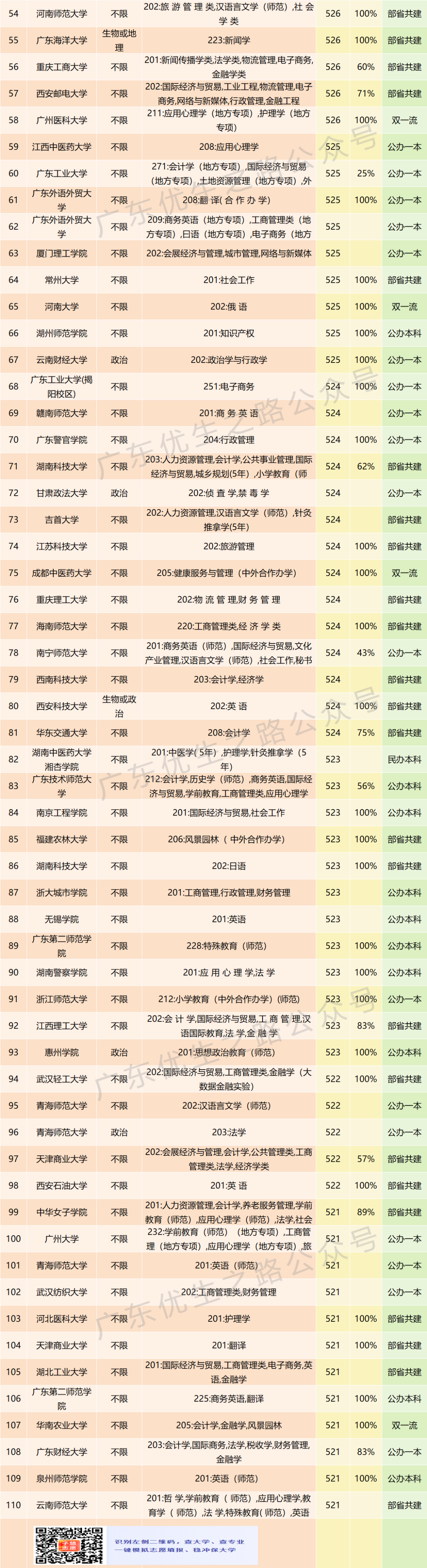 2023年广东高考,二本530分稳上大学及专业 第33张