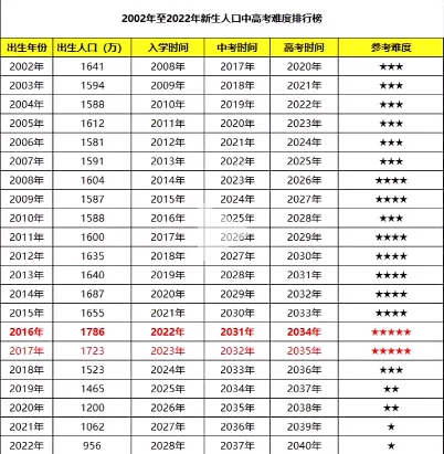 2024高考,高考报名人数1353万,413万的复读生,史上最难的一届? 第7张