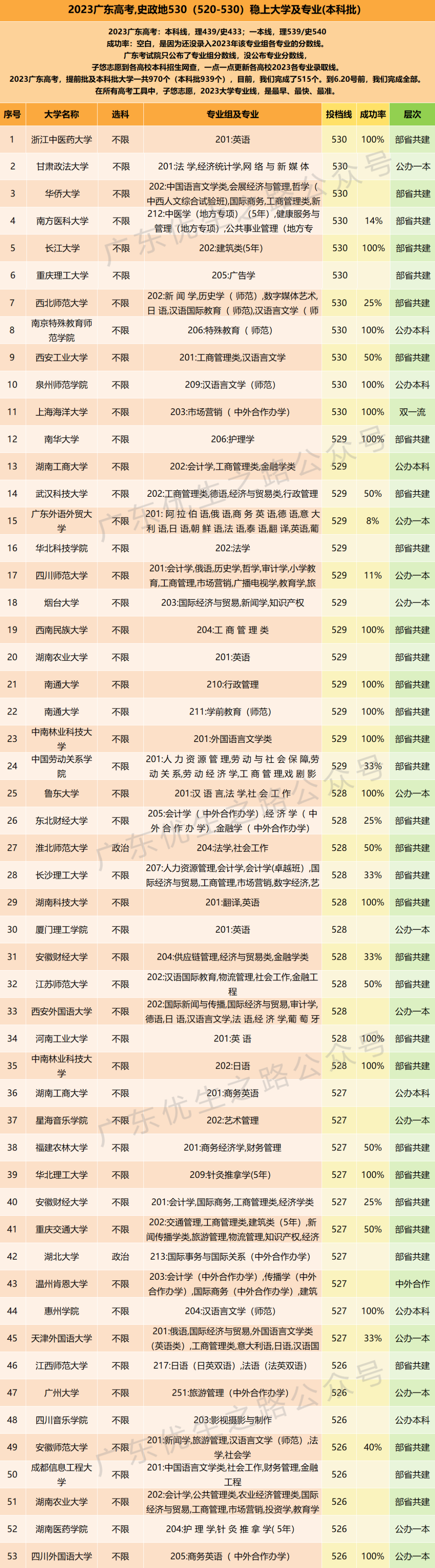 2023年广东高考,二本530分稳上大学及专业 第32张