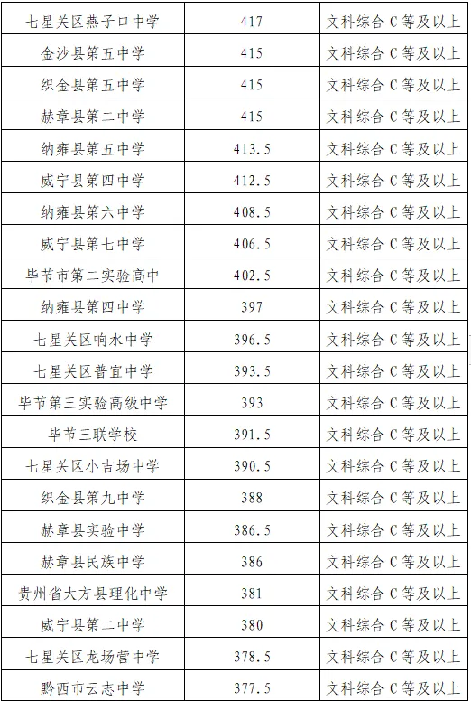 2024中考重要参考!贵州省9个市州2023年中考分数线一览 第16张