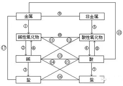 中考化学酸、碱、盐的反应规律 第1张