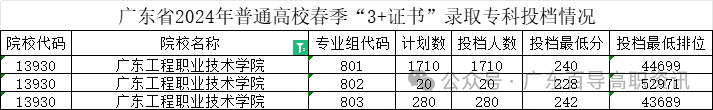 广东工程职业技术学院-2024年春季高考投档分数线(录取查询方式、学校介绍) 第5张