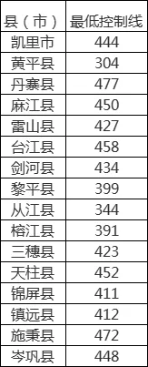 2024中考重要参考!贵州省9个市州2023年中考分数线一览 第24张