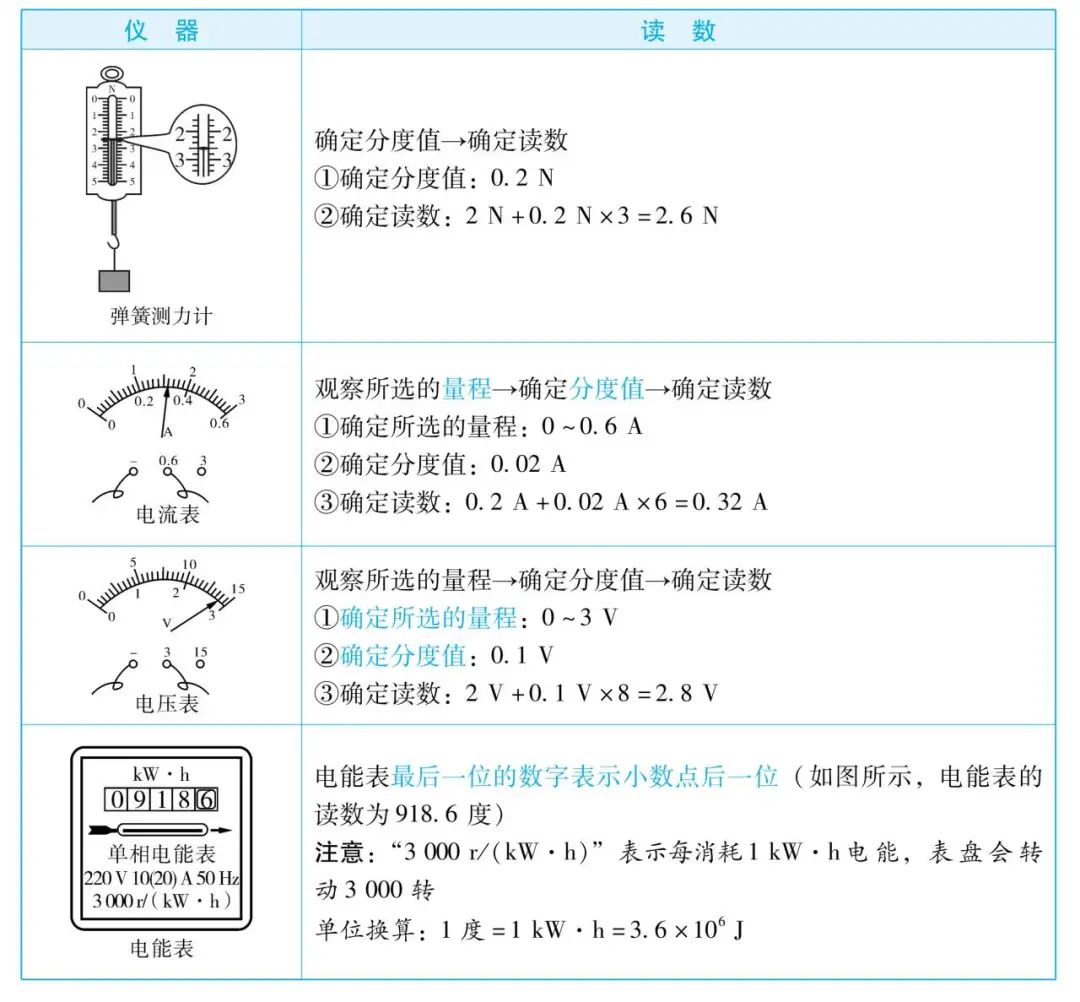 【中考物理】仪仪器读数技巧、常数速记、研究方法与公式全览 第2张