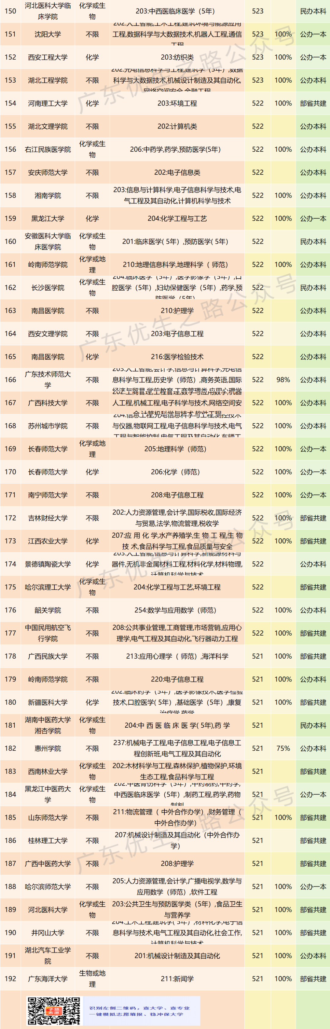 2023年广东高考,二本530分稳上大学及专业 第18张