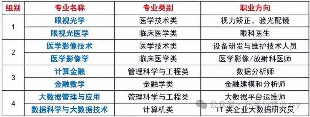 高考志愿填报中常见的28个失误 第5张