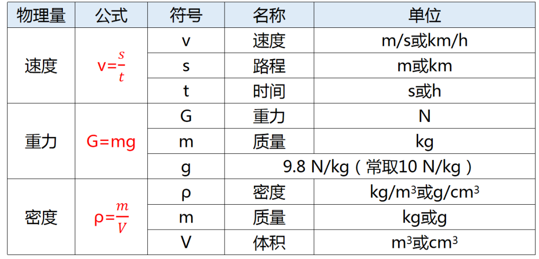 【中考物理】仪仪器读数技巧、常数速记、研究方法与公式全览 第7张