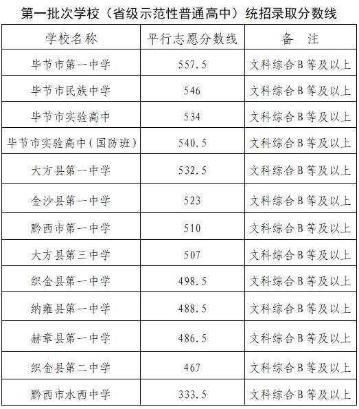 2024中考重要参考!贵州省9个市州2023年中考分数线一览 第14张