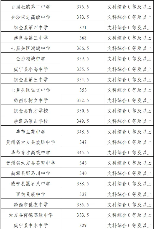 2024中考重要参考!贵州省9个市州2023年中考分数线一览 第17张