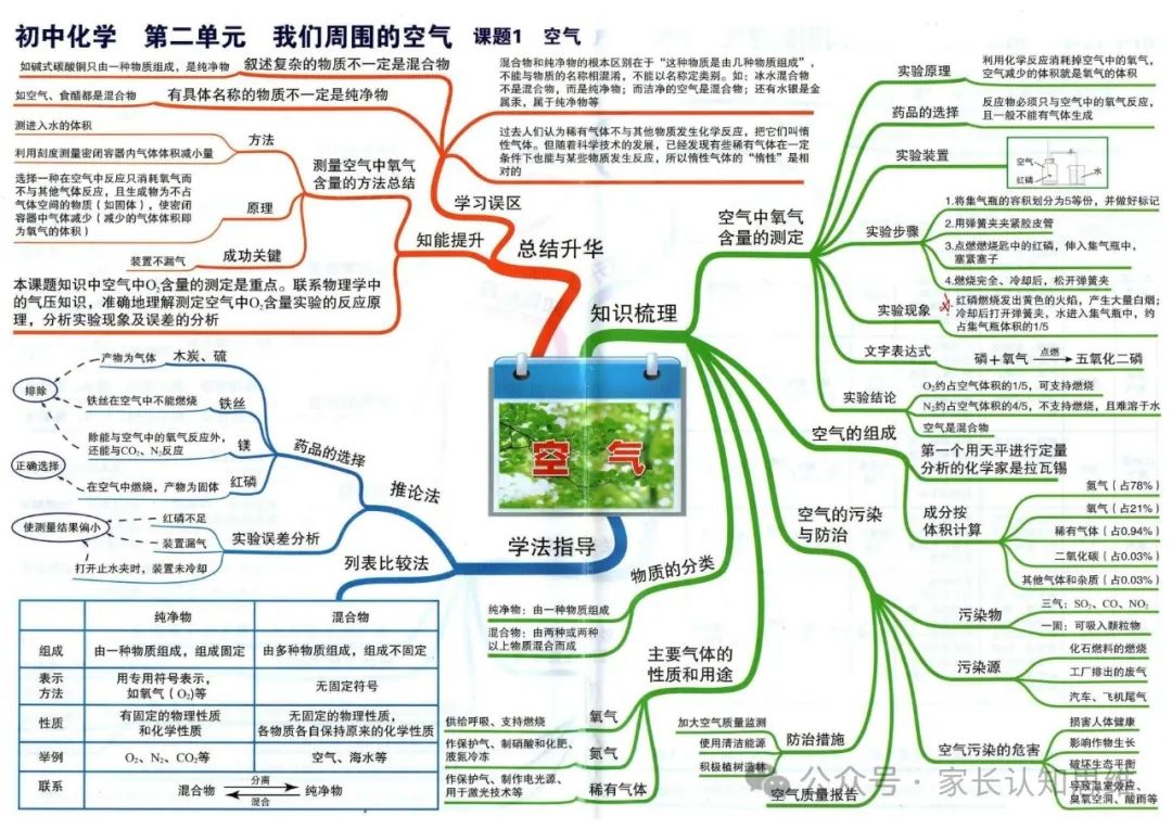 初中化学丨中考化学知识点思维导图,化学知识点--可打印 第6张