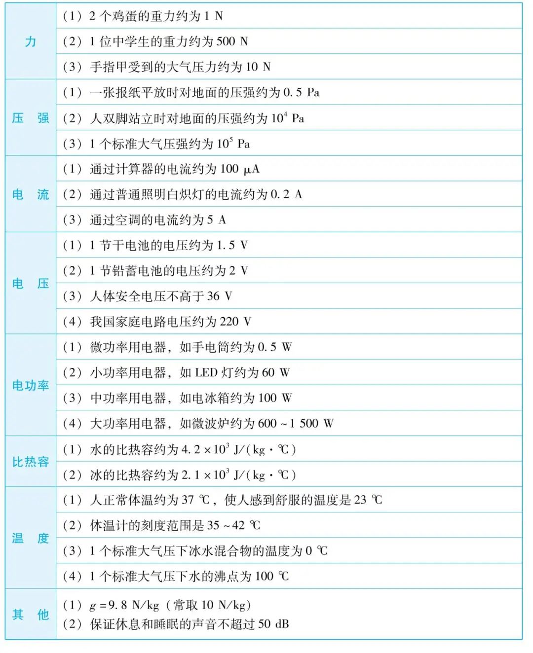 【中考物理】仪仪器读数技巧、常数速记、研究方法与公式全览 第4张