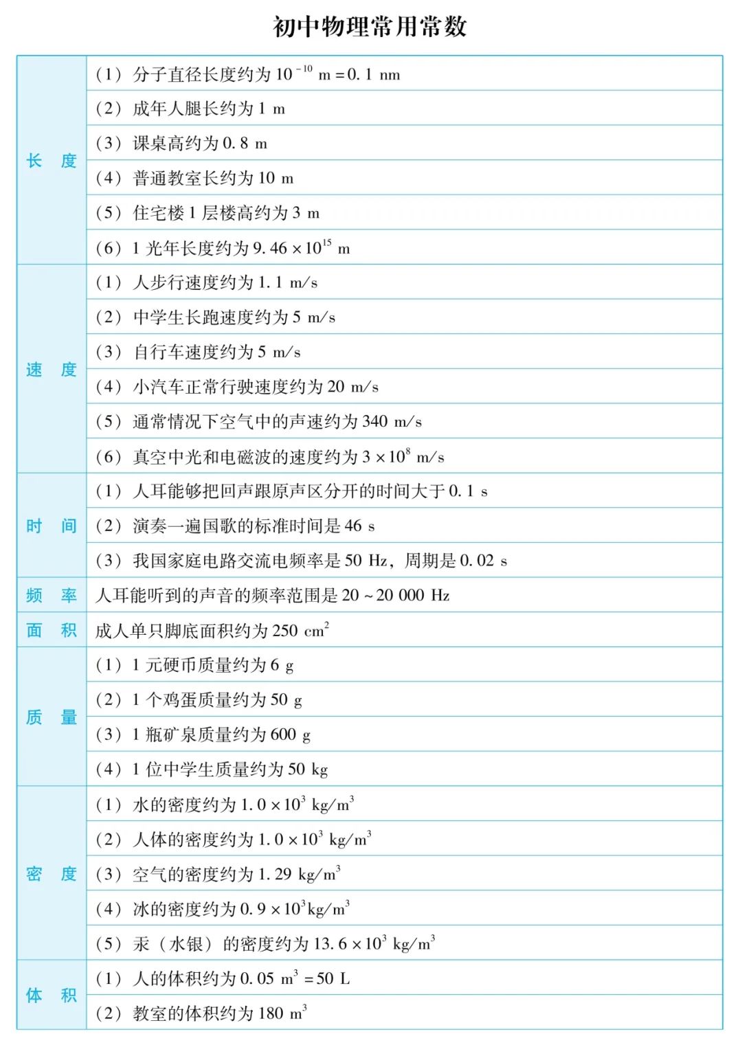 【中考物理】仪仪器读数技巧、常数速记、研究方法与公式全览 第3张