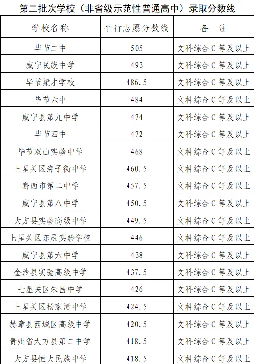 2024中考重要参考!贵州省9个市州2023年中考分数线一览 第15张