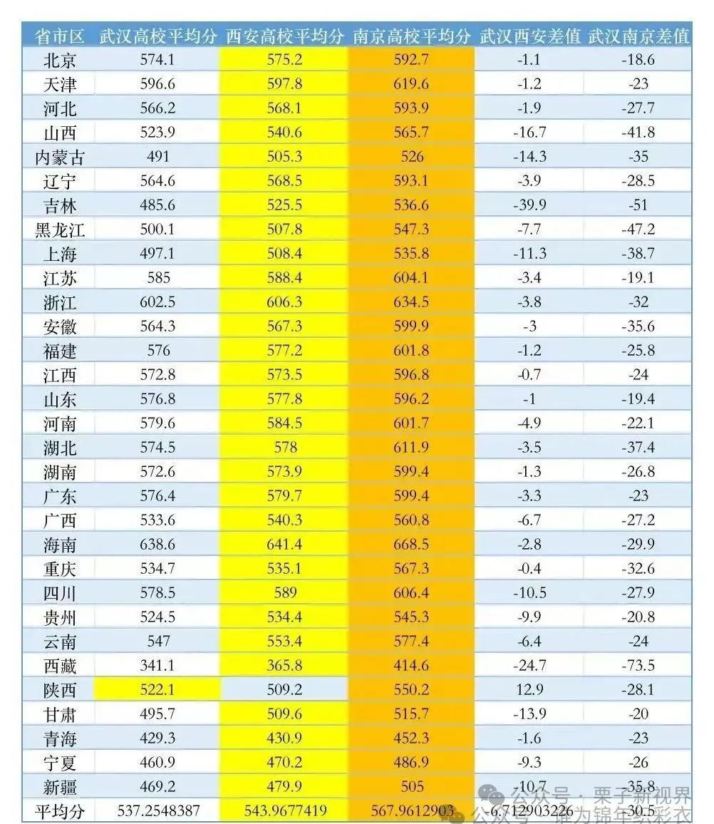 以各省市高考录取平均分来看中国高等教育第三城到底花落谁家? 第1张