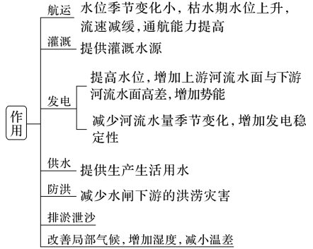 高考微专题|水库与大坝! 第6张